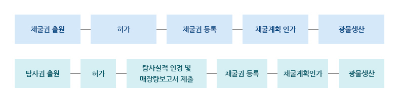 
    광물을 생성하기 위한 절차 이미지입니다. 
    채굴권 출원, 허가, 채굴권 등록, 채국계획 인가, 광물생산, 
    탐사권 출원, 허가, 탐사실적 인정 및 매장량 보고서 제출, 채굴권 등록, 채굴계획인가, 광물생산