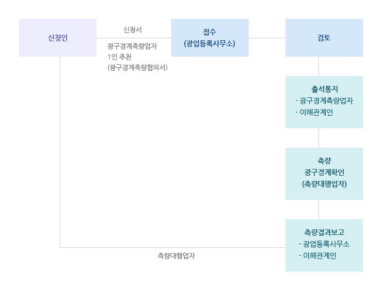광구경계측량 순서 이미지, 신청인, 신청서, 광구경계측량업자 1인 추천, 광구경계측량협의서, 접수, 광업등록사무소, 검토, 출석통지, 광구경계측량업자, 이해관계인, 측량, 광구경계확인, 측량대행업자, 측량결과보고, 광업등록사무소, 이해괸계인, 측량대행업자