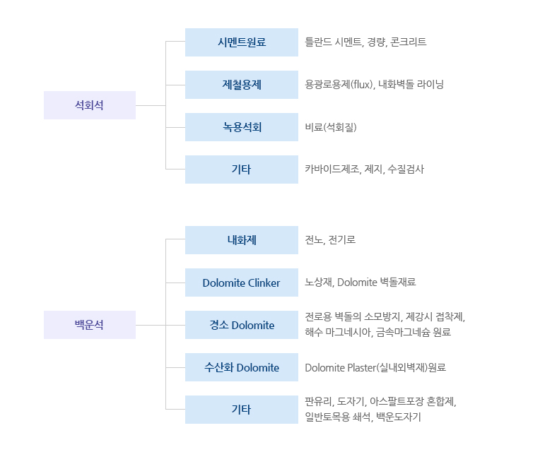 석회석 시멘트원료 틀란드 시멘트 경량 콘크리트 제철용제 용광로용제 플럭스 내화벽돌 라이닝 녹용석회 비료 석회질 기타 카바이드제조 제지 수질검사 백운석 재화제 전노 전기로 도로미트 크린커 노상재 도로미트 벽돌재료 경소 도로미테 전로용 벽돌의 소모방지 제강시 접착제 해수 마그네시아 금속마그네슘 원료 수산화 도로미트 도로미트 플라스터 실외벽재 원료 기타 판유리 도자기 아스팔트 포장 혼합제 일반토목용 쇄석 백운도자기