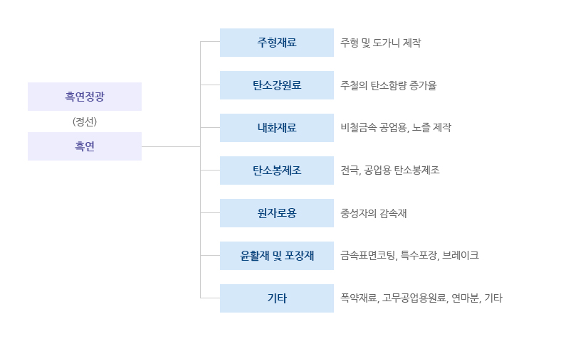 흑연정광 흑연 주현재료 주형 및 도가니 제작 탄소강원료 주철의 탄소함량 증가율 내화재료 비철금속 공업용 노즐제작 탄소봉제조 전극 공업용 탄소봉제조 원자로용 중성자의 감속재 윤활재 및 포장재 금속표면코팅 특수포장 브레이크 기타 폭약재료 고무공업용원료 연마분 기타